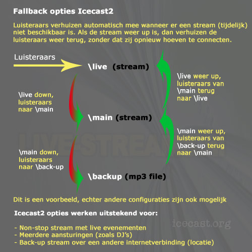 icecast fallback 2 ssl https fallover stream server hosting