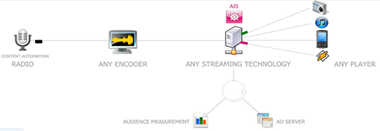 Live-Streams.nl als eerste provider in Nederland met operationeel AIS reclame systeem!