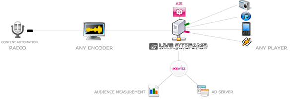 ais Adswizz Ad Insertion solutions reklame stream
