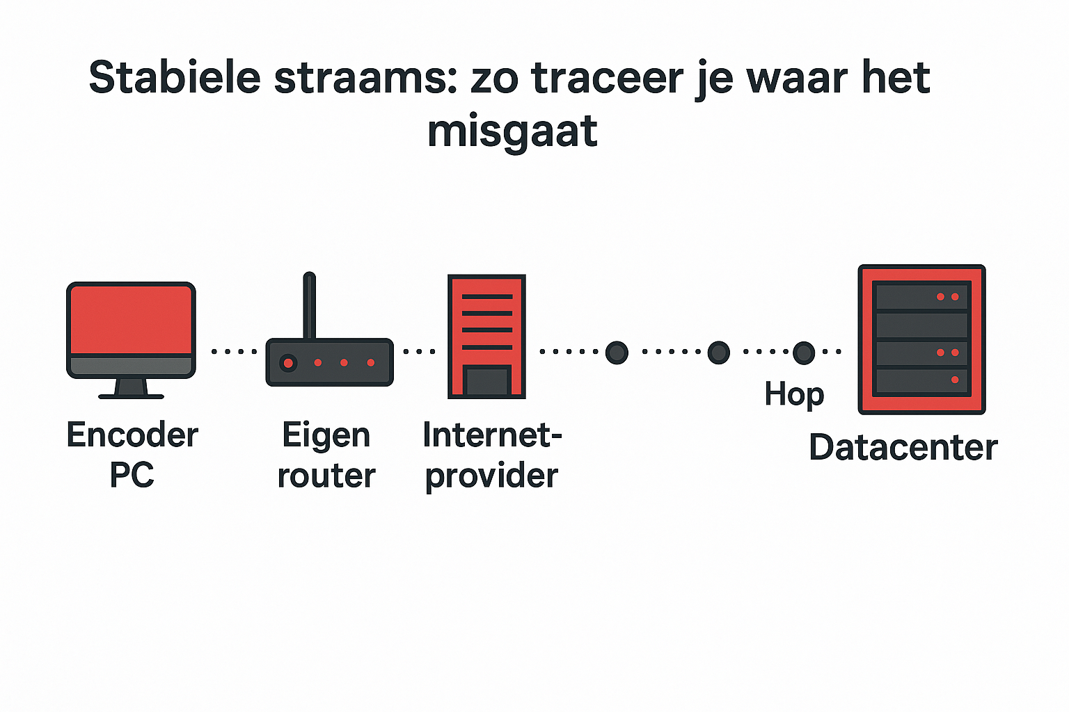 streams problemen oplossen testen