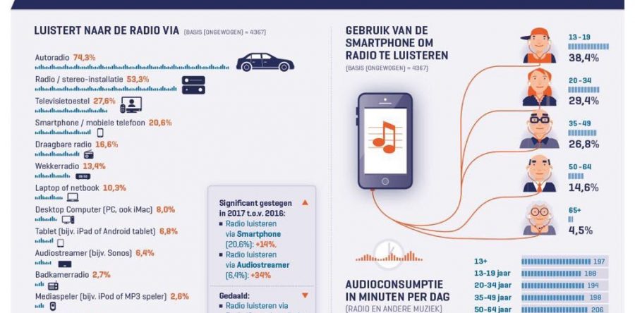 Audio luisteronderzoek (NL) 2017